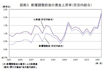 図表３ 断層調整前後の賃金上昇率（所定内給与）