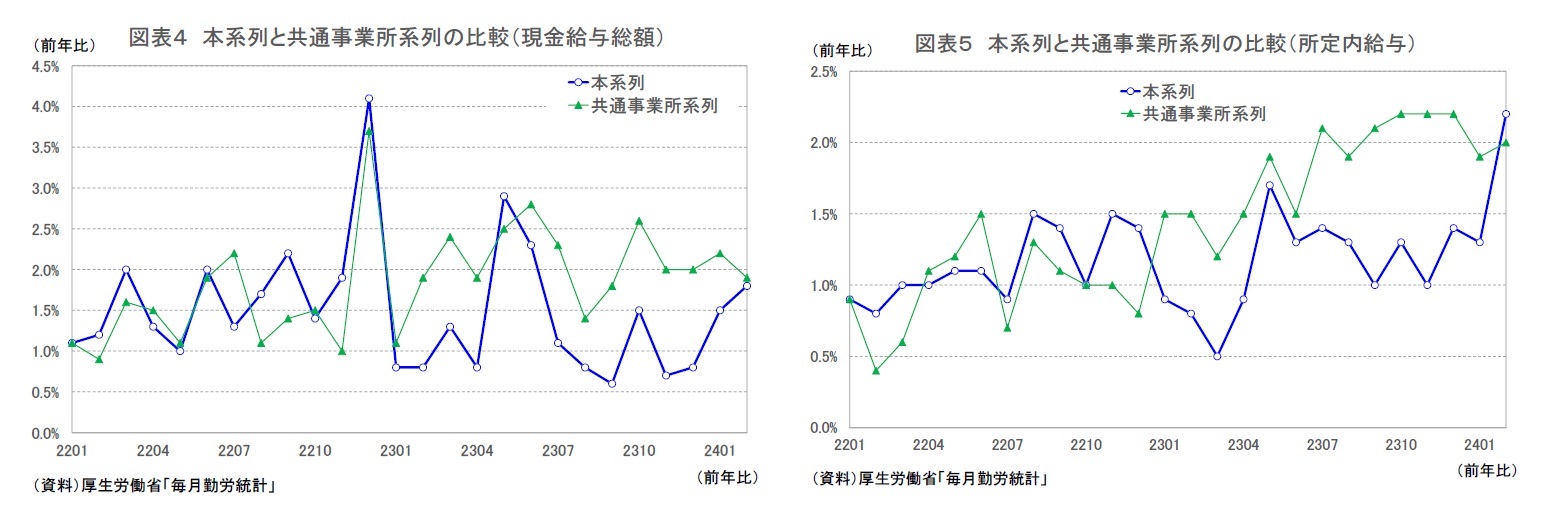 図表４ 本系列と共通事業所系列の比較（現金給与総額）/図表５ 本系列と共通事業所系列の比較（所定内給与）