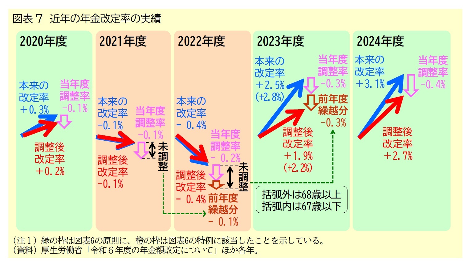 図表7　近年の年金改定率の実績