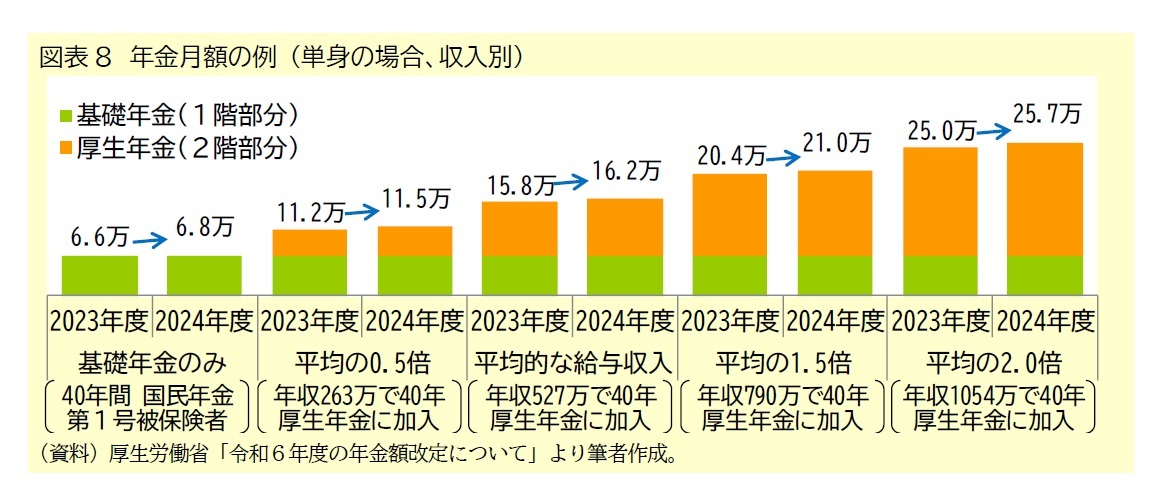 図表8　年金月額の例 （単身の場合、収入別）