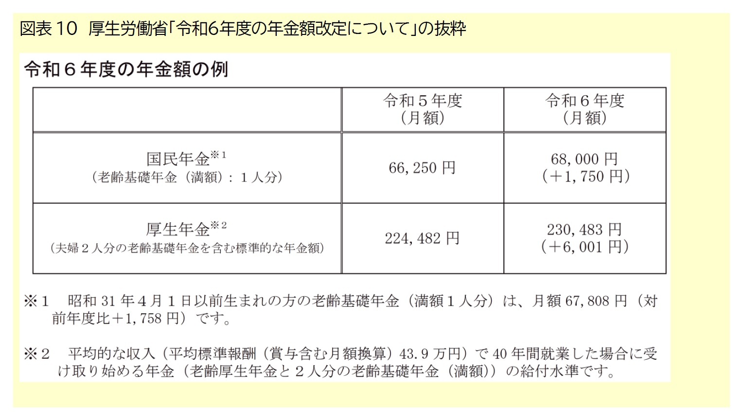 図表10　厚生労働省「令和６年度の年金額改定について」の抜粋