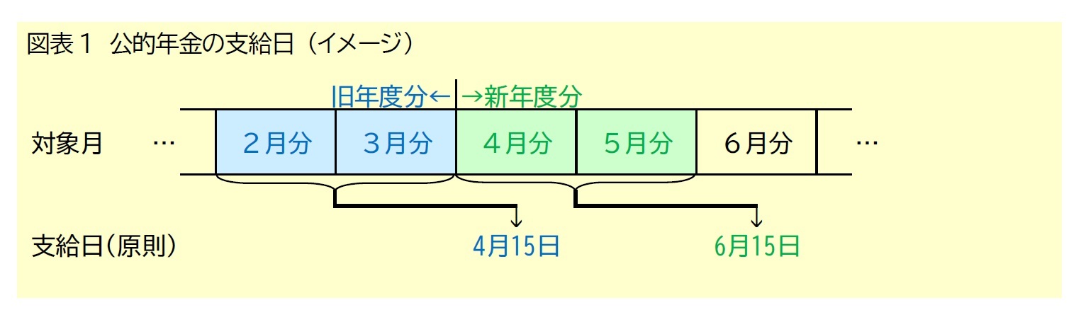 図表1　公的年金の支給日 （イメージ）