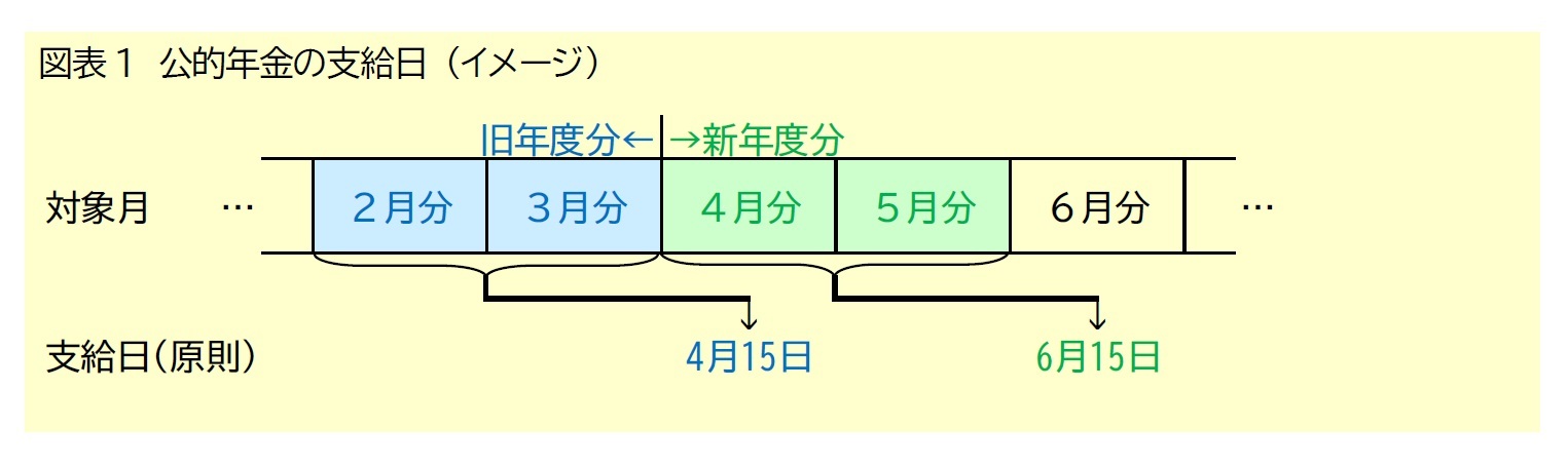 図表1 公的年金の支給日 (イメージ)
