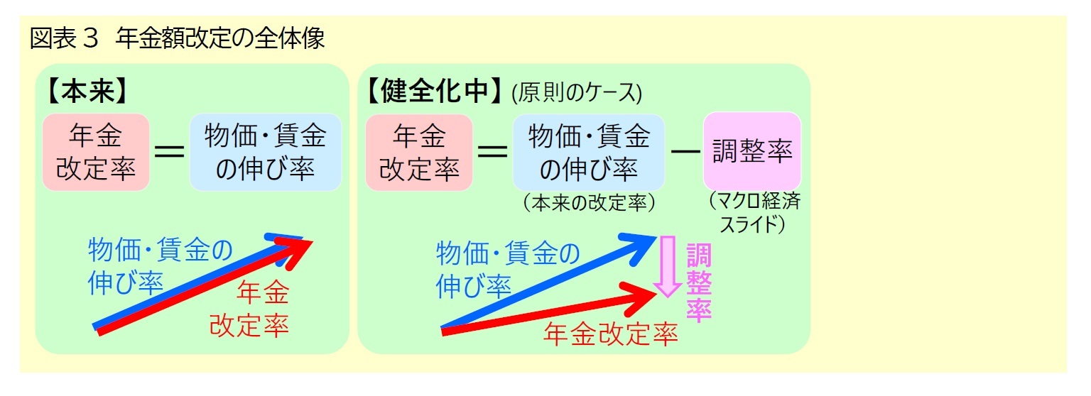 図表3 年金額改定の全体像