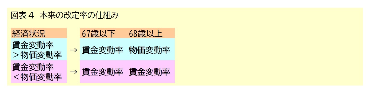 図表4　本来の改定率の仕組み