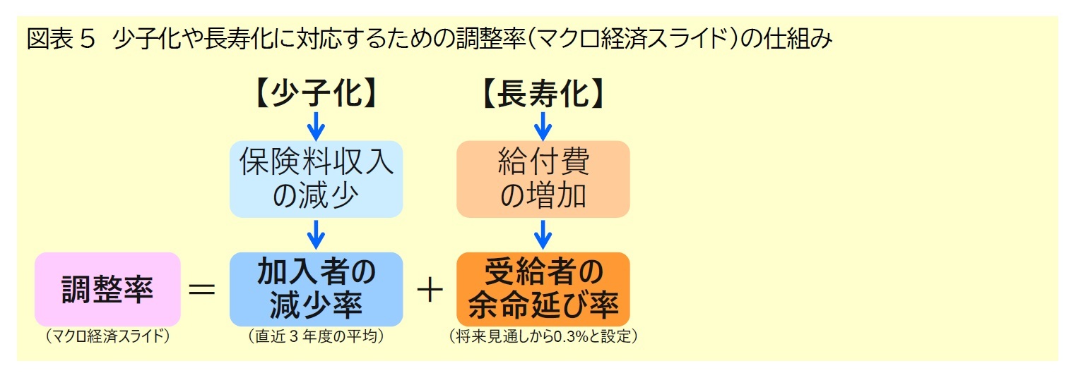 図表5 少子化や長寿化に対応するための調整率(マクロ経済スライド)の仕組み
