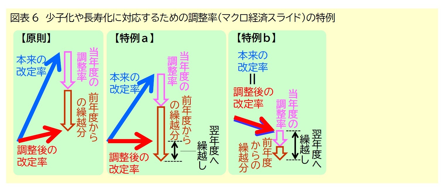 図表6　少子化や長寿化に対応するための調整率（マクロ経済スライド）の特例