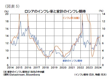 （図表5）ロシアのインフレ率と家計のインフレ期待
