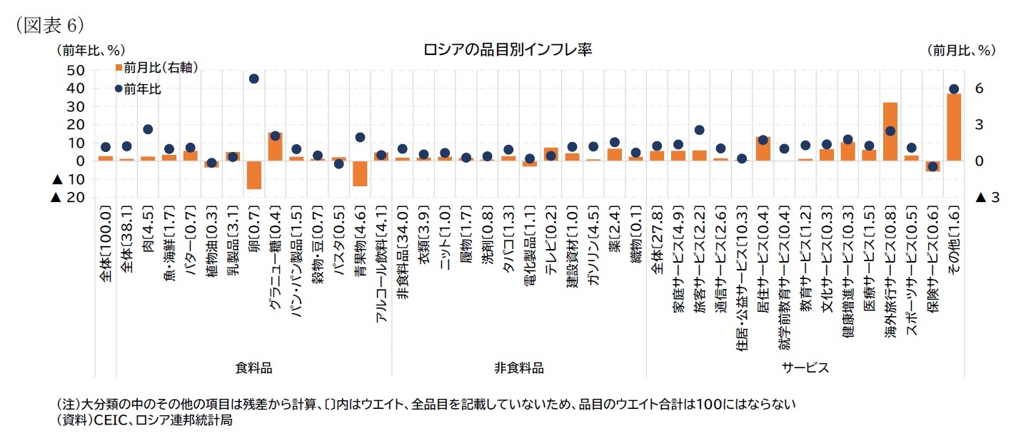 （図表6）ロシアの品目別インフレ率