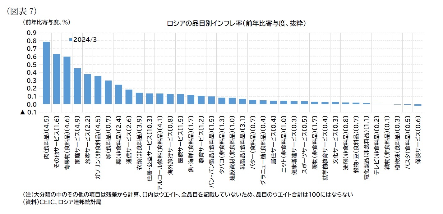 （図表7）ロシアの品目別インフレ率（前年比寄与度、抜粋）