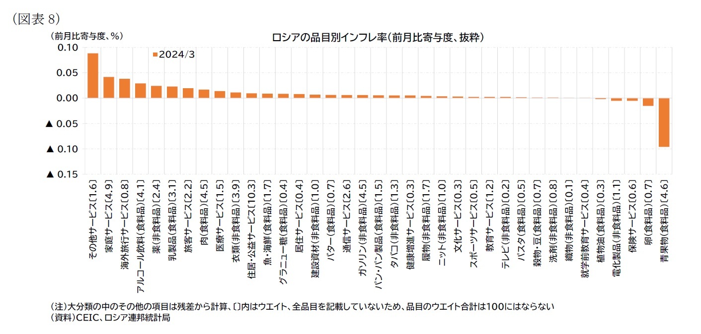（図表8）ロシアの品目別インフレ率（前月比寄与度、抜粋）