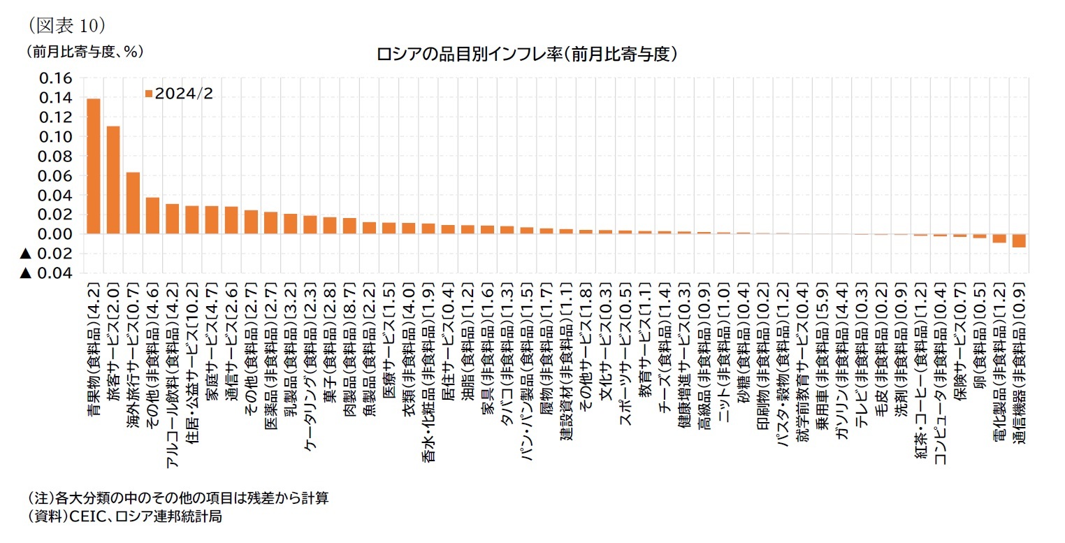 （図表10）ロシアの品目別インフレ率（前月比寄与度）