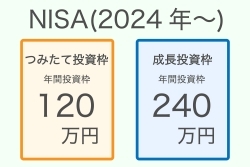 新NISA、積立投資と一括投資、どっちにしたら良いのか－なぜ米国株式型が強かったのか