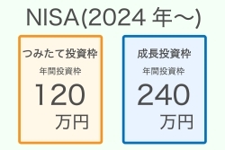 新NISA、積立投資と一括投資、どっちにしたら良いのか－なぜ米国株式型が強かったのか