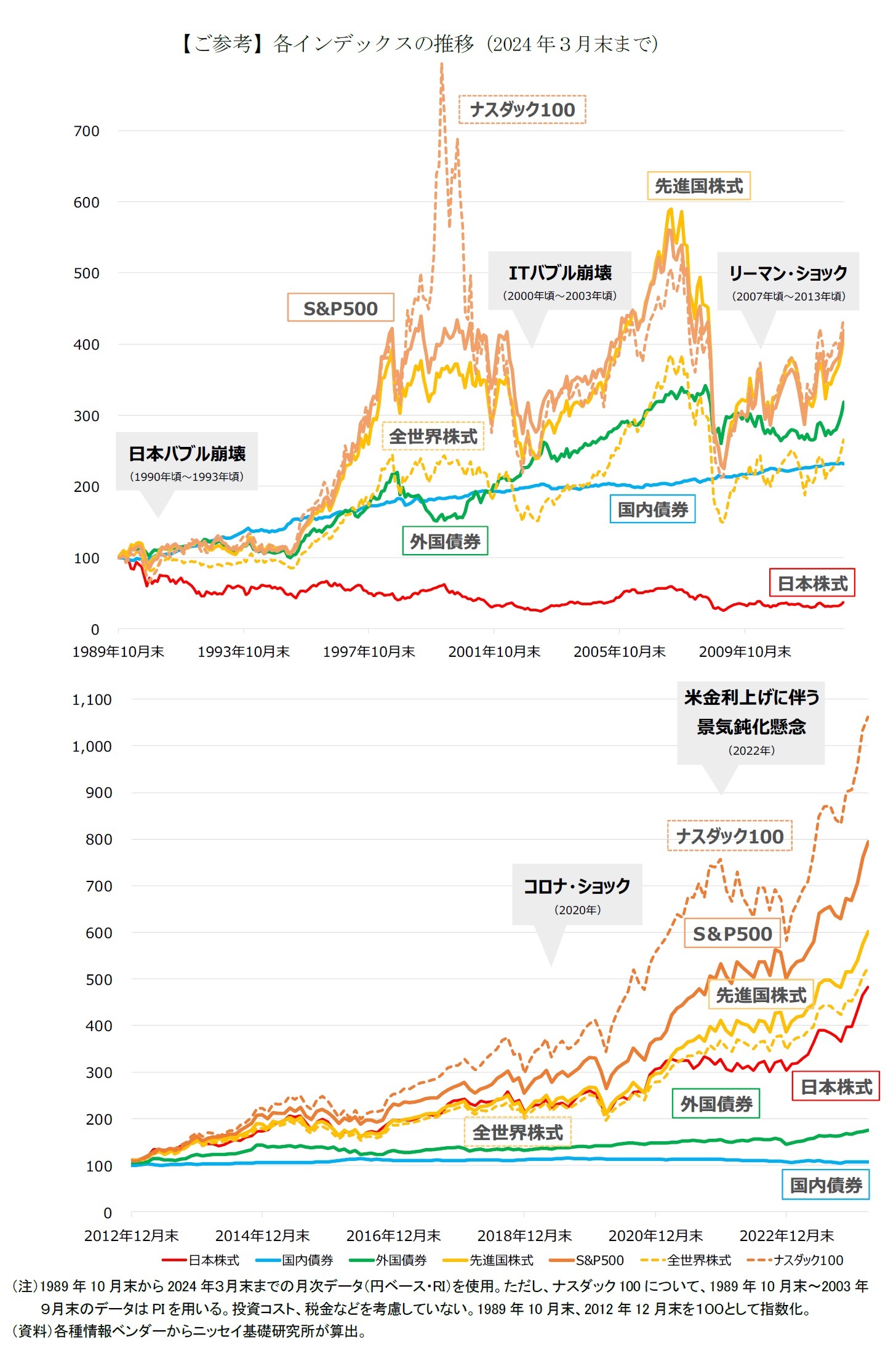 【ご参考】各インデックスの推移（2024年３月末まで）