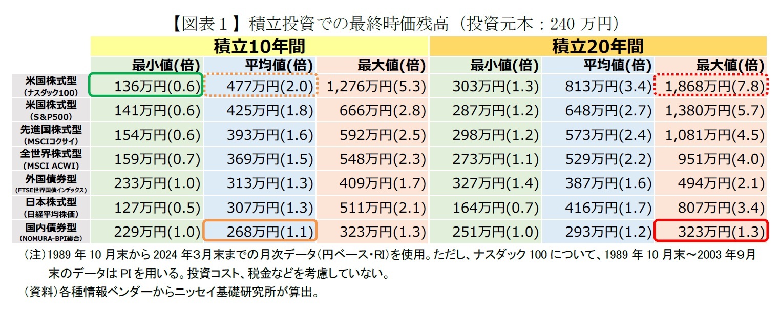 【図表１】積立投資での最終時価残高（投資元本：240万円）