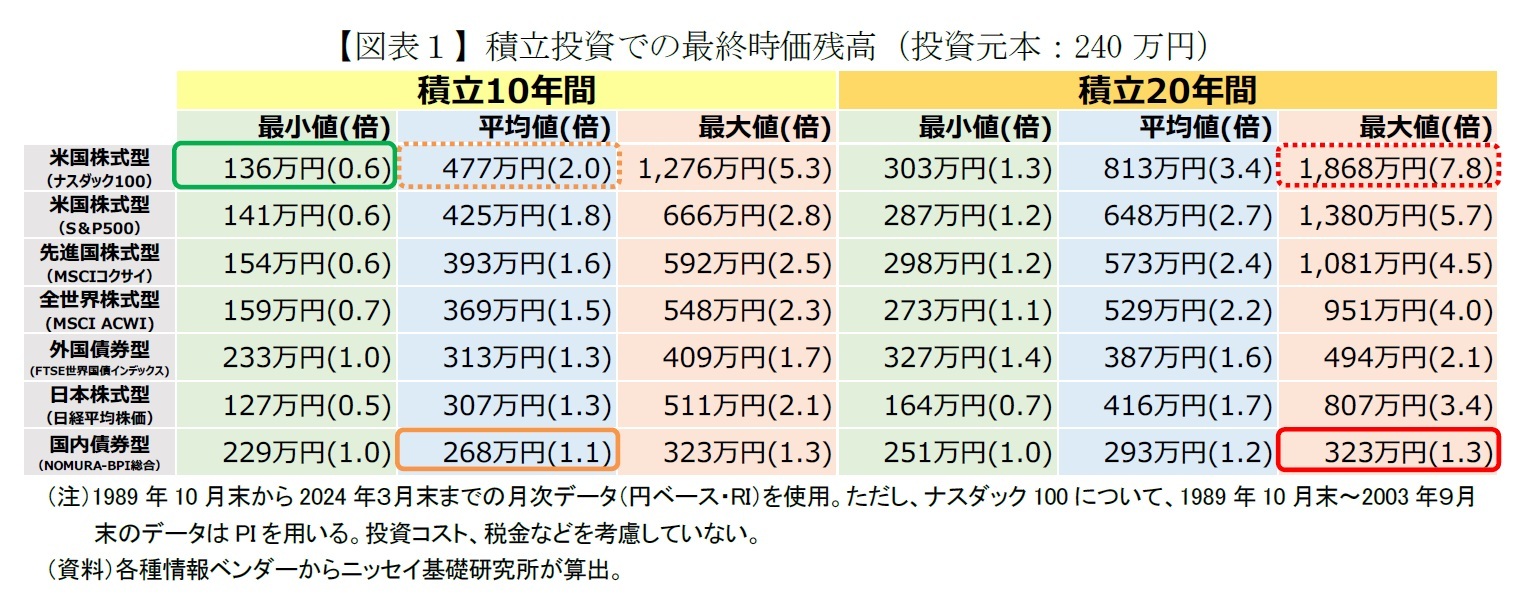 【図表1】積立投資での最終時価残高(投資元本:240万円)