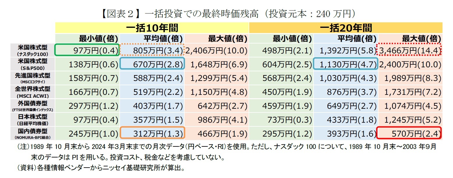 【図表２】一括投資での最終時価残高（投資元本：240万円）