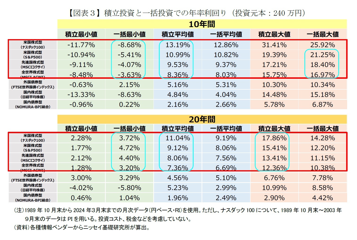 【図表３】積立投資と一括投資での年率利回り（投資元本：240万円）