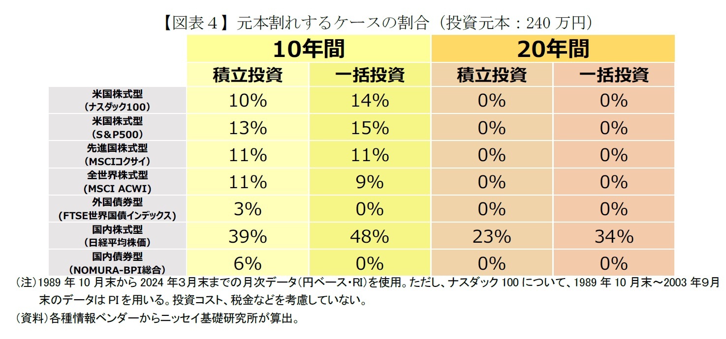 【図表４】元本割れするケースの割合（投資元本：240万円）