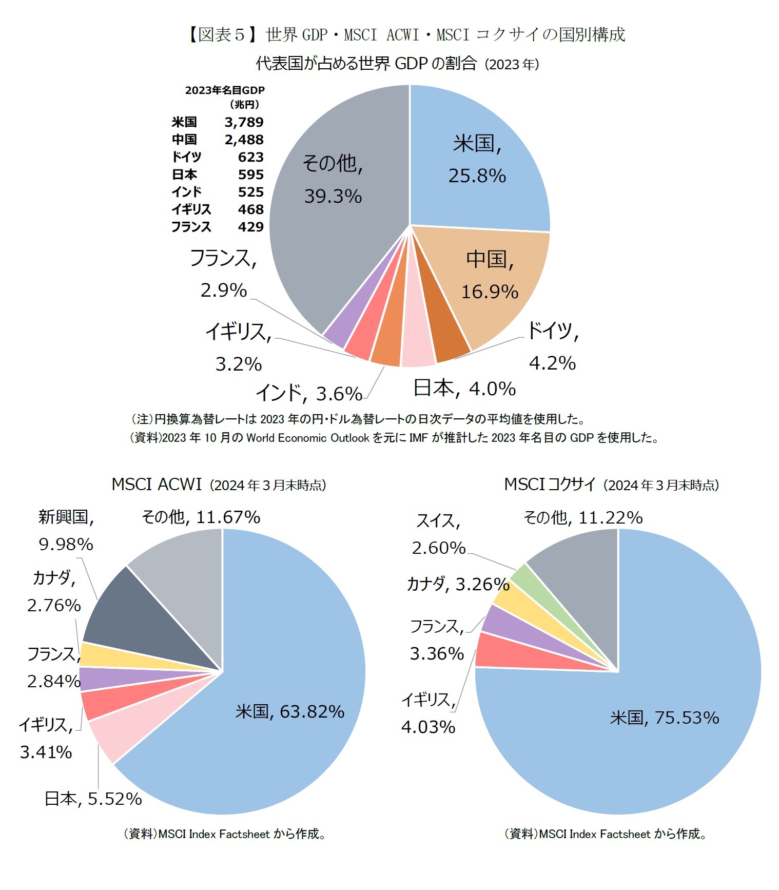 【図表５】世界GDP・MSCI ACWI・MSCIコクサイの国別構成