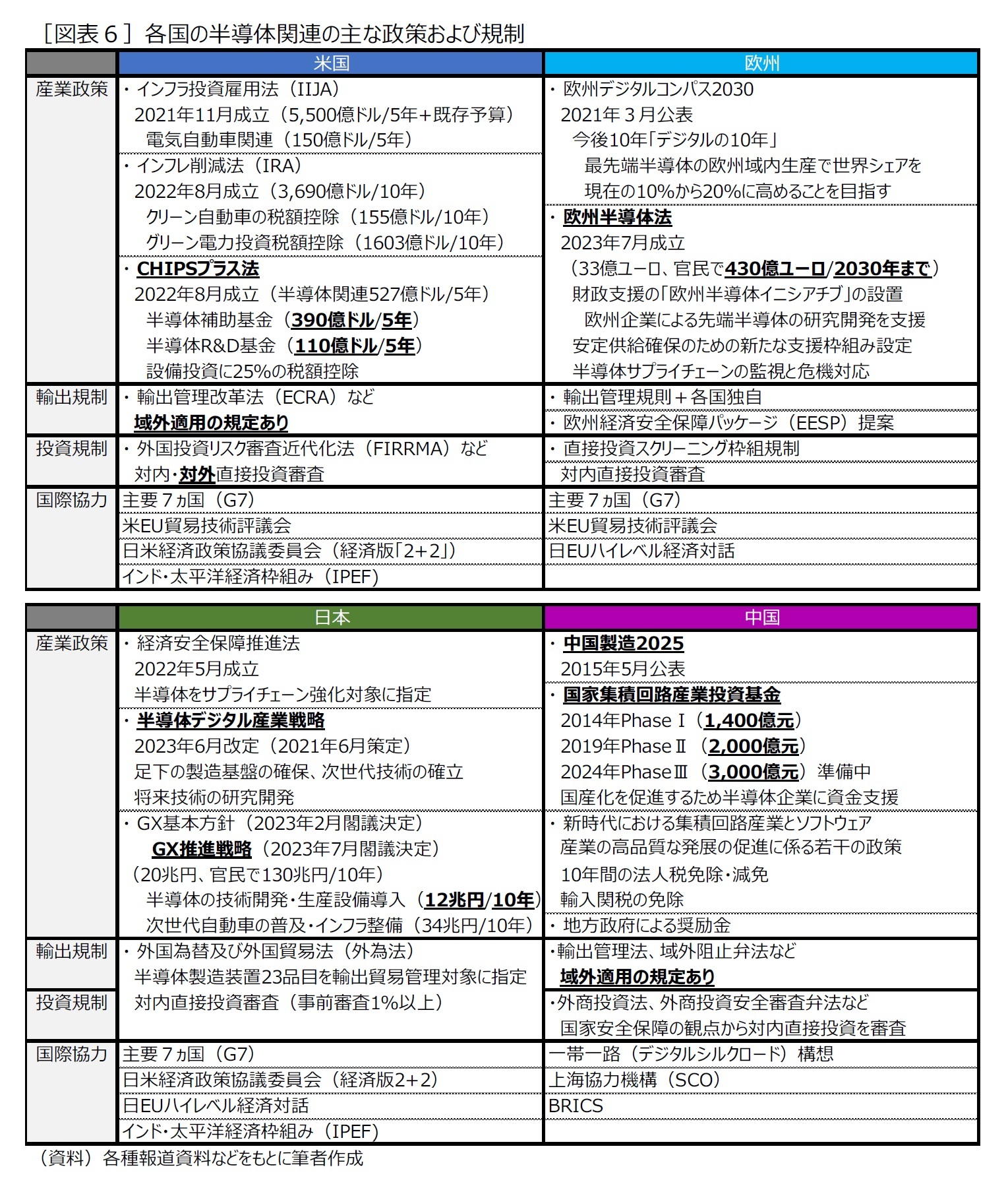 ［図表６］各国の半導体関連の主な政策および規制