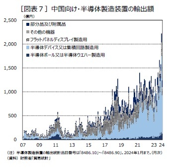 ［図表７］中国向け・半導体製造装置の輸出額