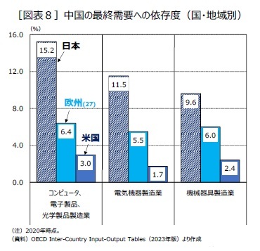 ［図表８］中国の最終需要への依存度（国・地域別）