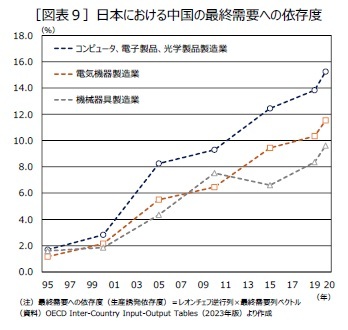 ［図表９］日本における中国の最終需要への依存度