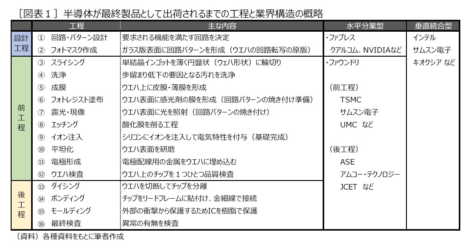 ［図表１］半導体が最終製品として出荷されるまでの工程と業界構造の概略