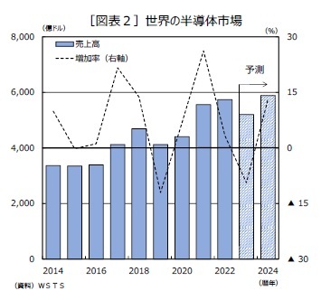 ［図表２］世界の半導体市場