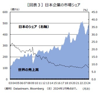 ［図表３］日本企業の市場シェア