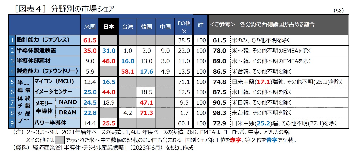 ［図表４］分野別の市場シェア