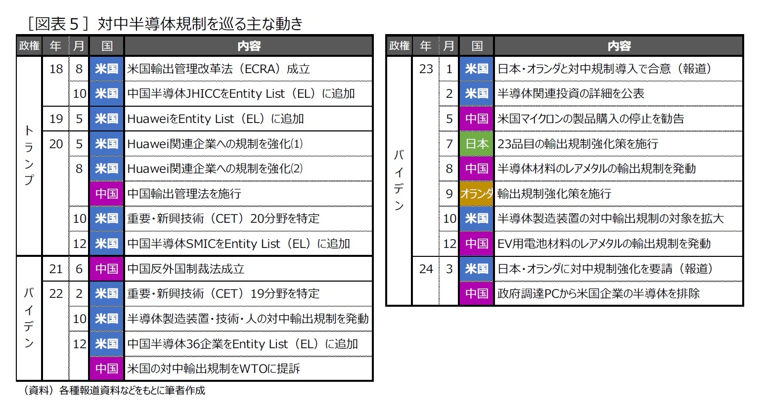 ［図表５］対中半導体規制を巡る主な動き