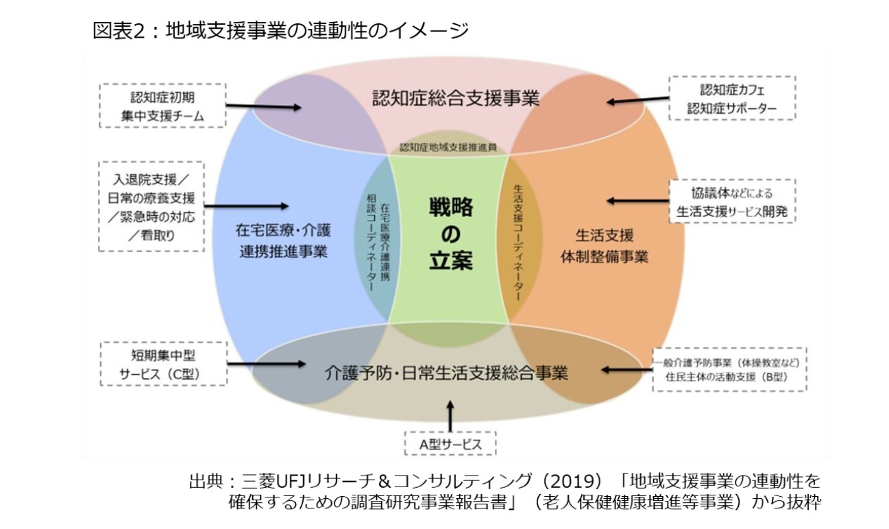 図表2：地域支援事業の連動性のイメージ