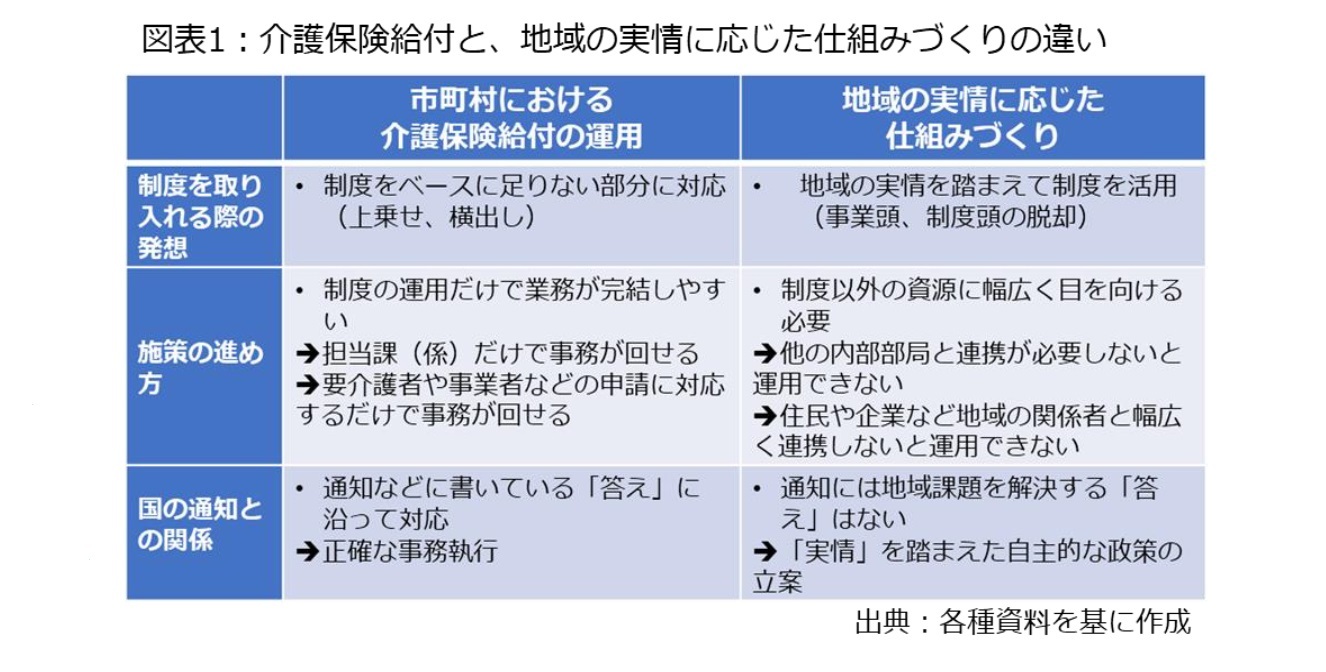 図表1：介護保険給付と、地域の実情に応じた仕組みづくりの違い