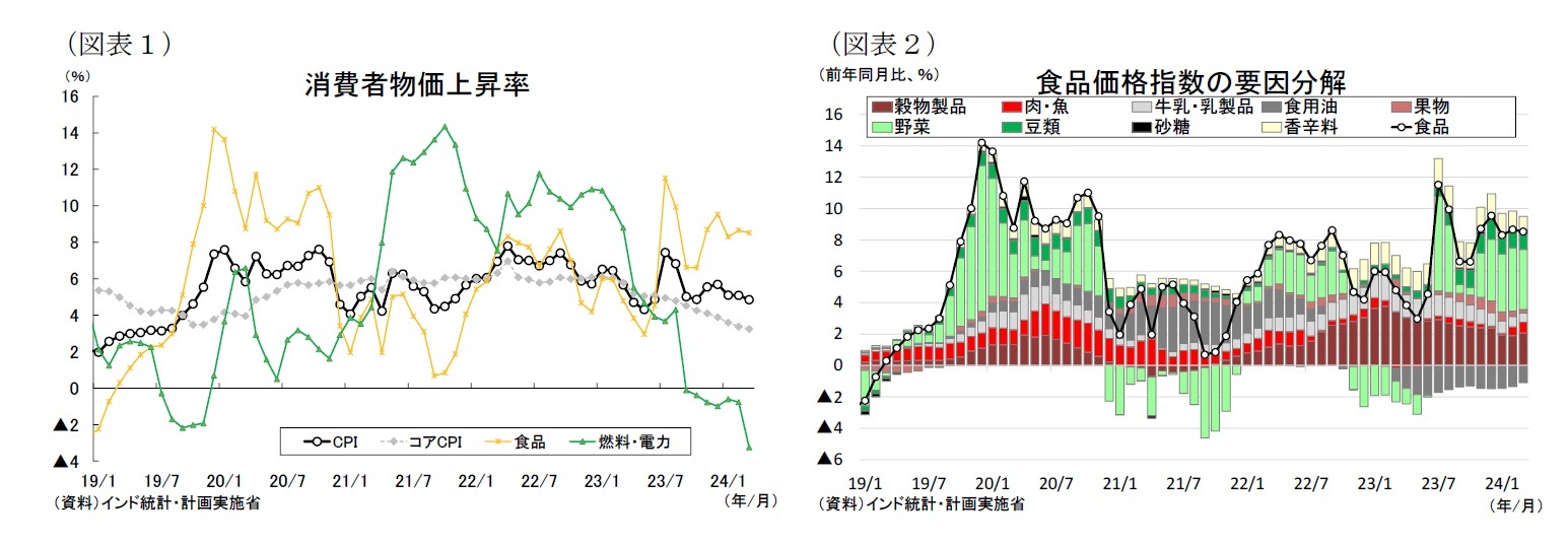 (図表1)消費者物価上昇率/(図表2)食品価格指数の要因分解