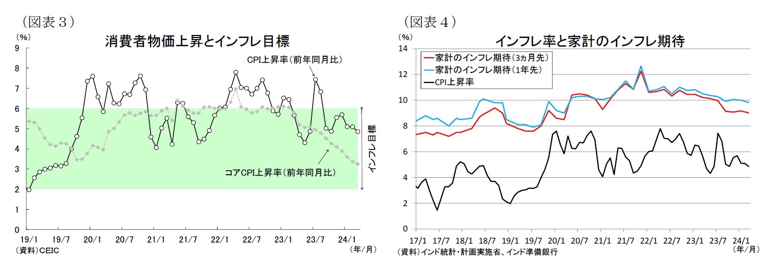 (図表3)消費者物価上昇とインフレ目標/(図表4)インフレ率と家計のインフレ期待