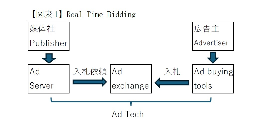 【図表1】Real Time Bidding