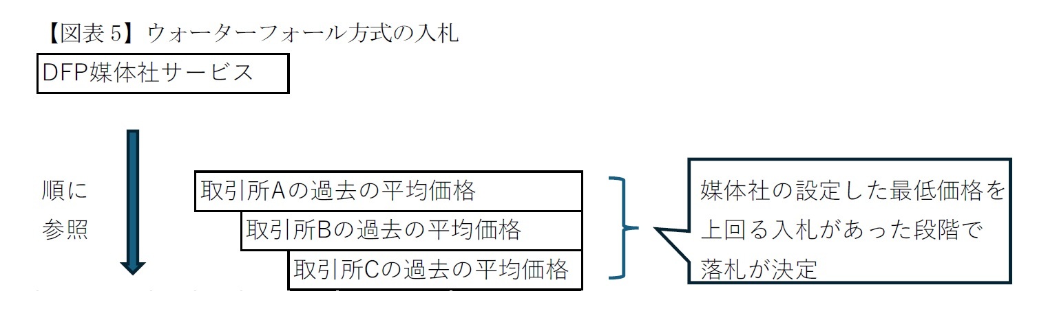 【図表5】ウォーターフォール方式の入札