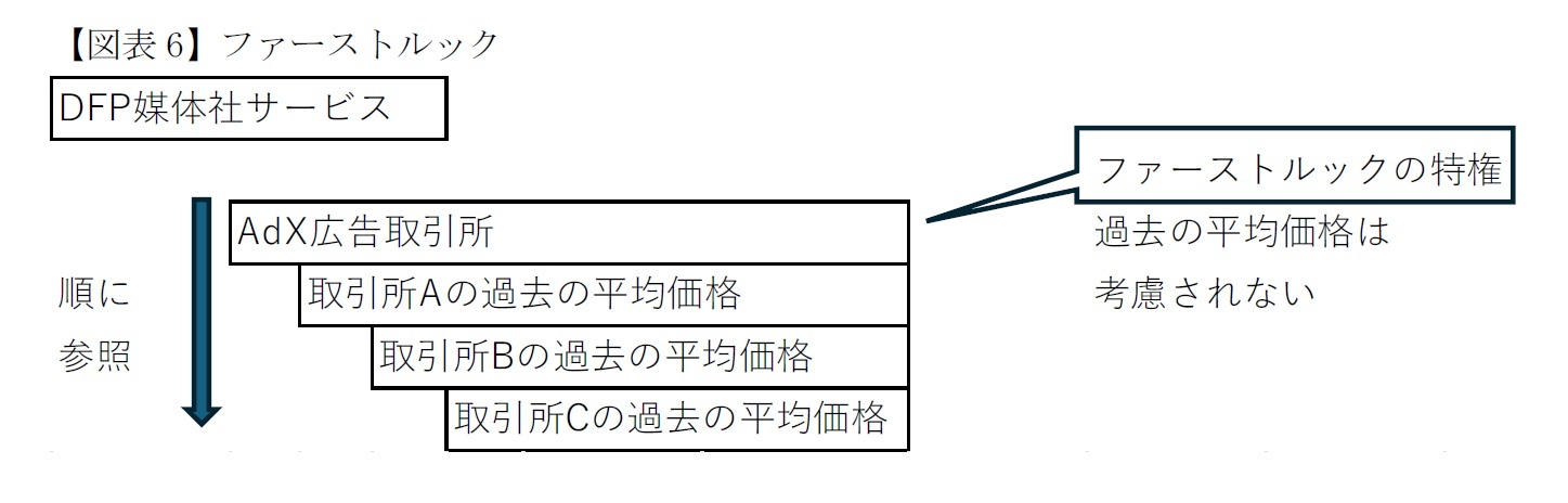 【図表6】ファーストルック