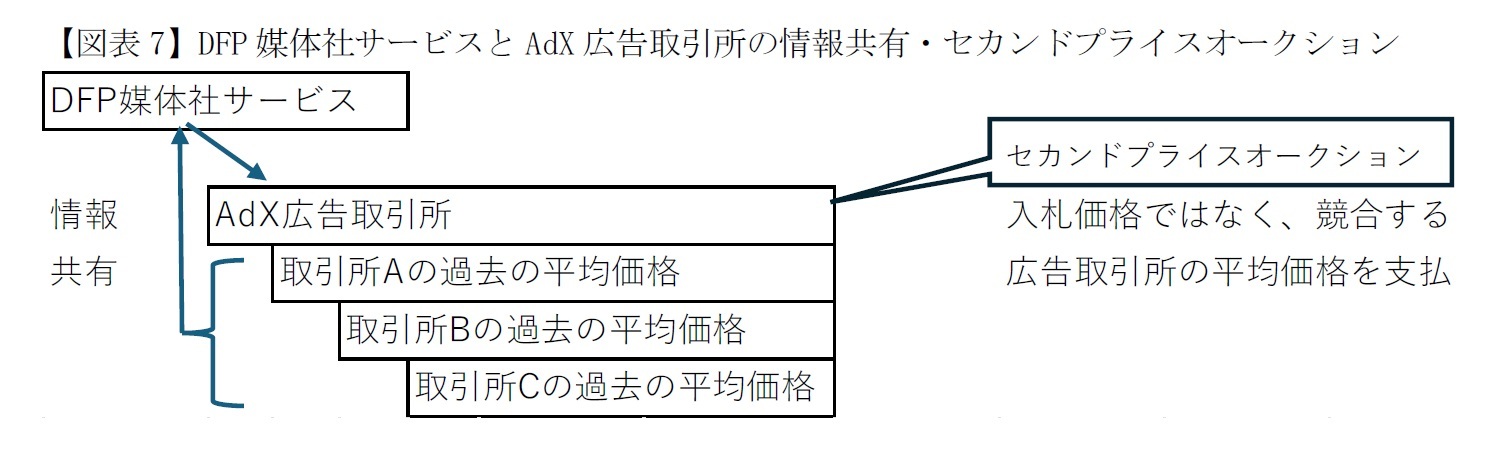 【図表7】DFP媒体社サービスとAdX広告取引所の情報共有・セカンドプライスオークション