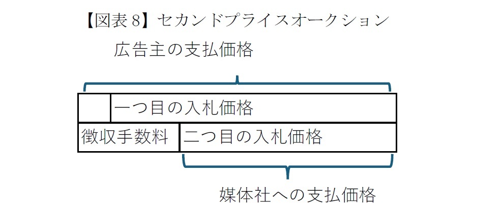 【図表8】セカンドプライスオークション