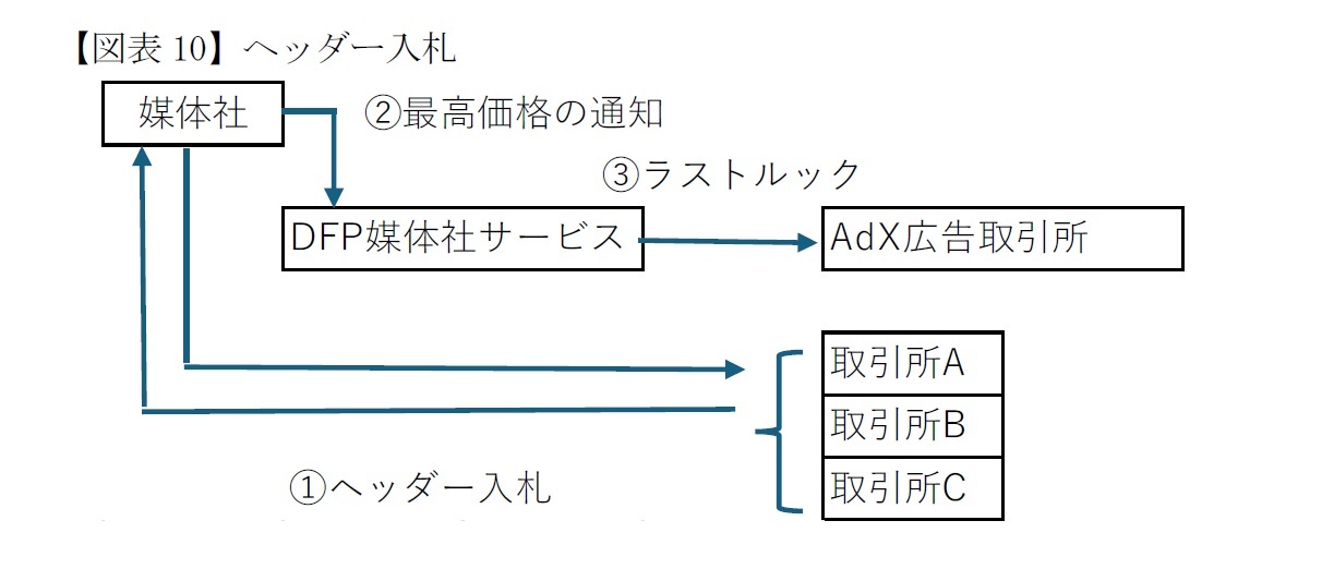 【図表10】ヘッダー入札