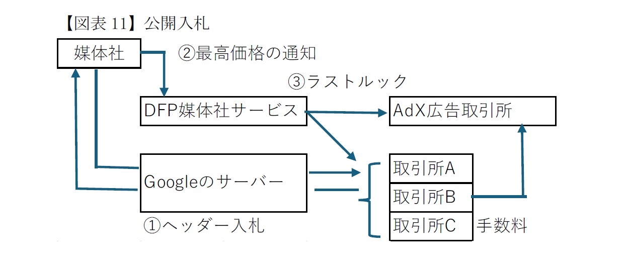 【図表11】公開入札