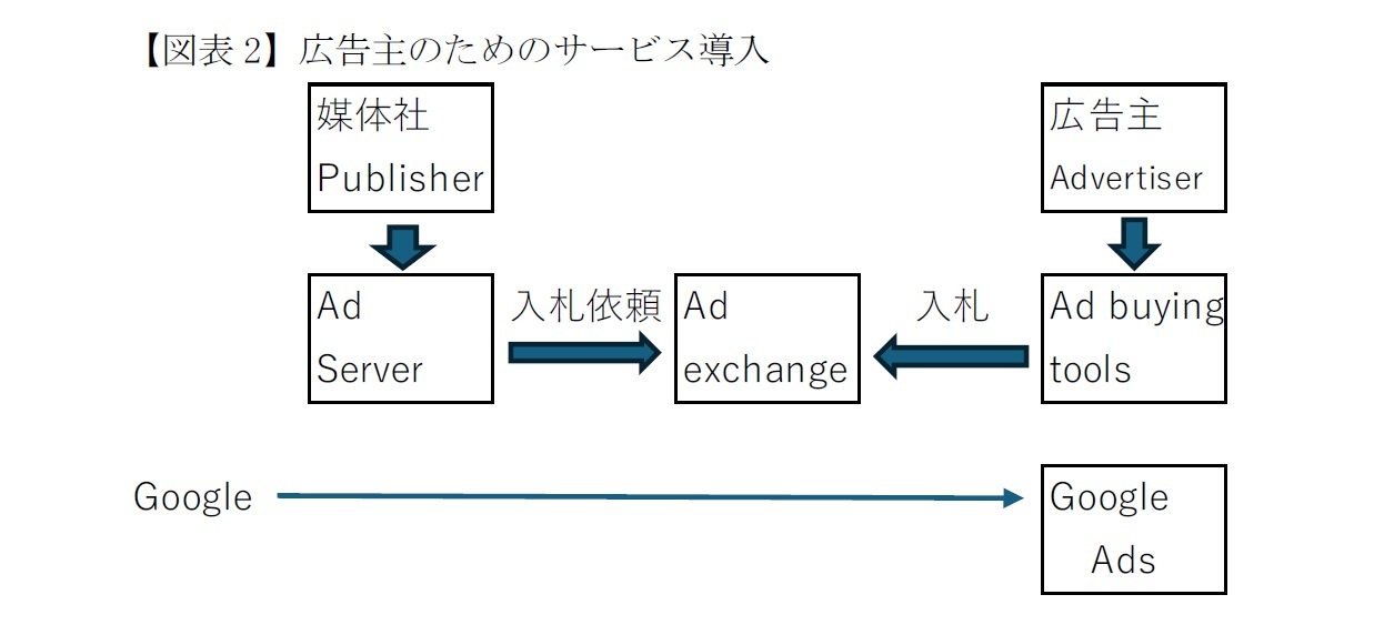 【図表2】広告主のためのサービス導入