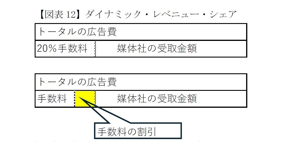 【図表12】ダイナミック・レベニュー・シェア