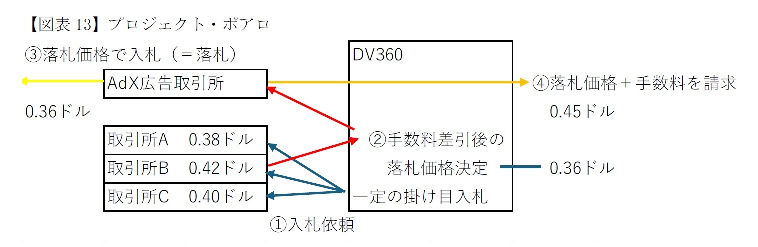 【図表13】プロジェクト・ポアロ