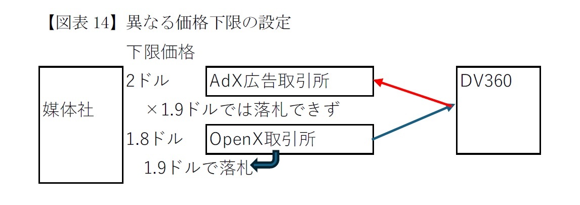 【図表14】異なる価格下限の設定