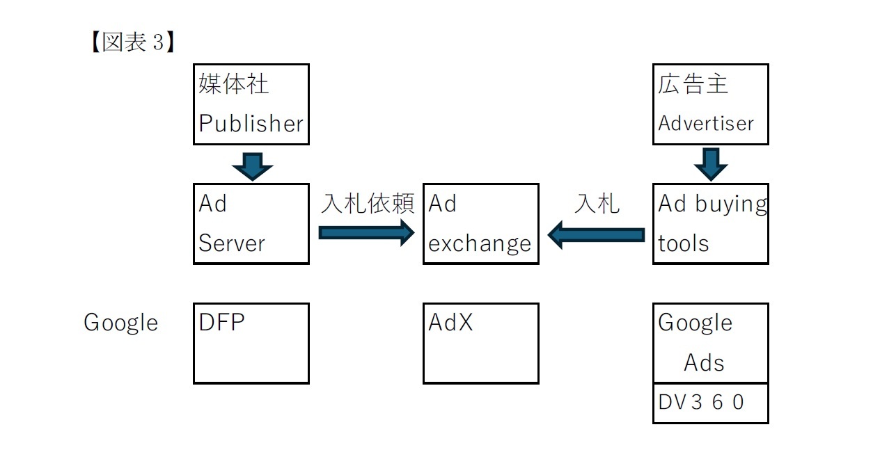 【図表3】DFP媒体社サービス